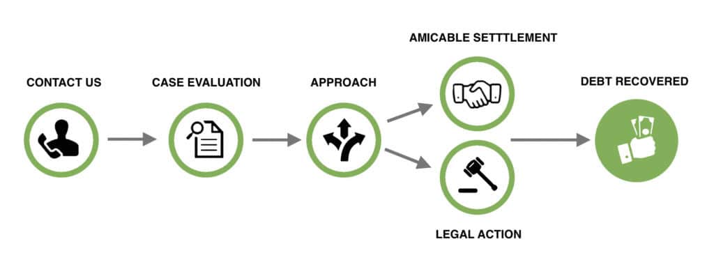 Debt collection process image